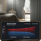 A bedroom featuring ArgaHome’s Orion Linen Look 100% Blackout Curtains in gray, a white chair, and a bed is shown. An overlaid graph illustrates that closing the Orion curtains helps maintain a cooler indoor temperature compared to outdoors.